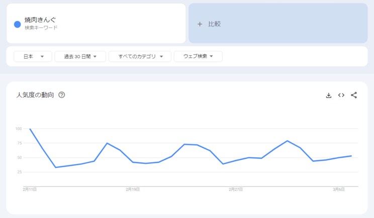 ※Googleトレンドによる独自調査の結果