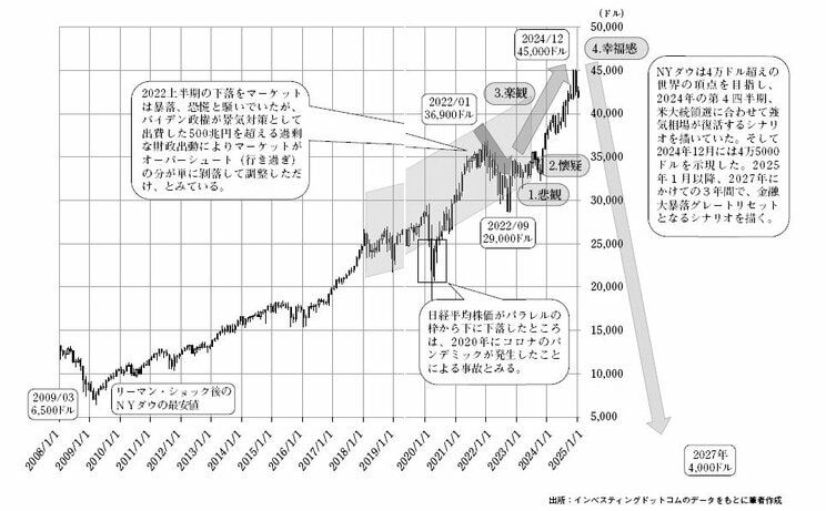 図2 NYダウ株価の2008年以降の月足ローソク足チャート